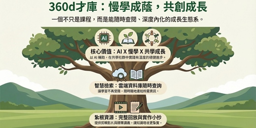 event-banner-《360d才庫共學知識庫長期訂閱方案》