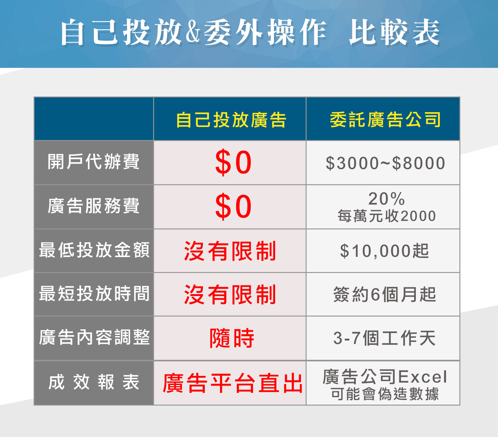 自己投放廣告跟委外的差別
