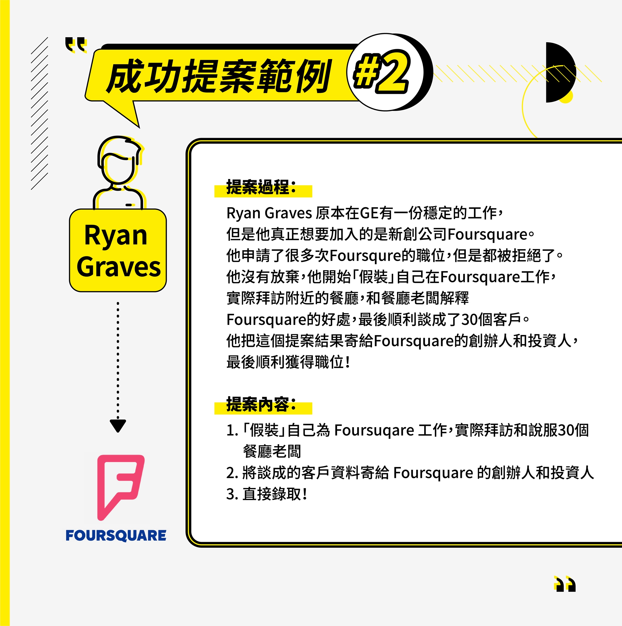 作, 但是他真正想要加入的是新創公司Foursquare 他申請了很多次Foursqure的職位,但是都被拒絕了。 他沒有放棄,他開始「假裝自己在Foursquare工作, 實際拜訪附近的餐廳,餐廳老闆解釋 Foursquare的好處,最後順利談成了30個客戶。 他把這個提案結果寄給Foursquare的創辦人和投資人, 最後順利獲得職位! 提案內容: 1.「假裝自己為 Foursugare 工作,實際拜訪和說服30個 | 餐廳老闆 2. 將談成的客戶資料寄給 Foursquare 的創辦人和投資人 3. 直接錄取!