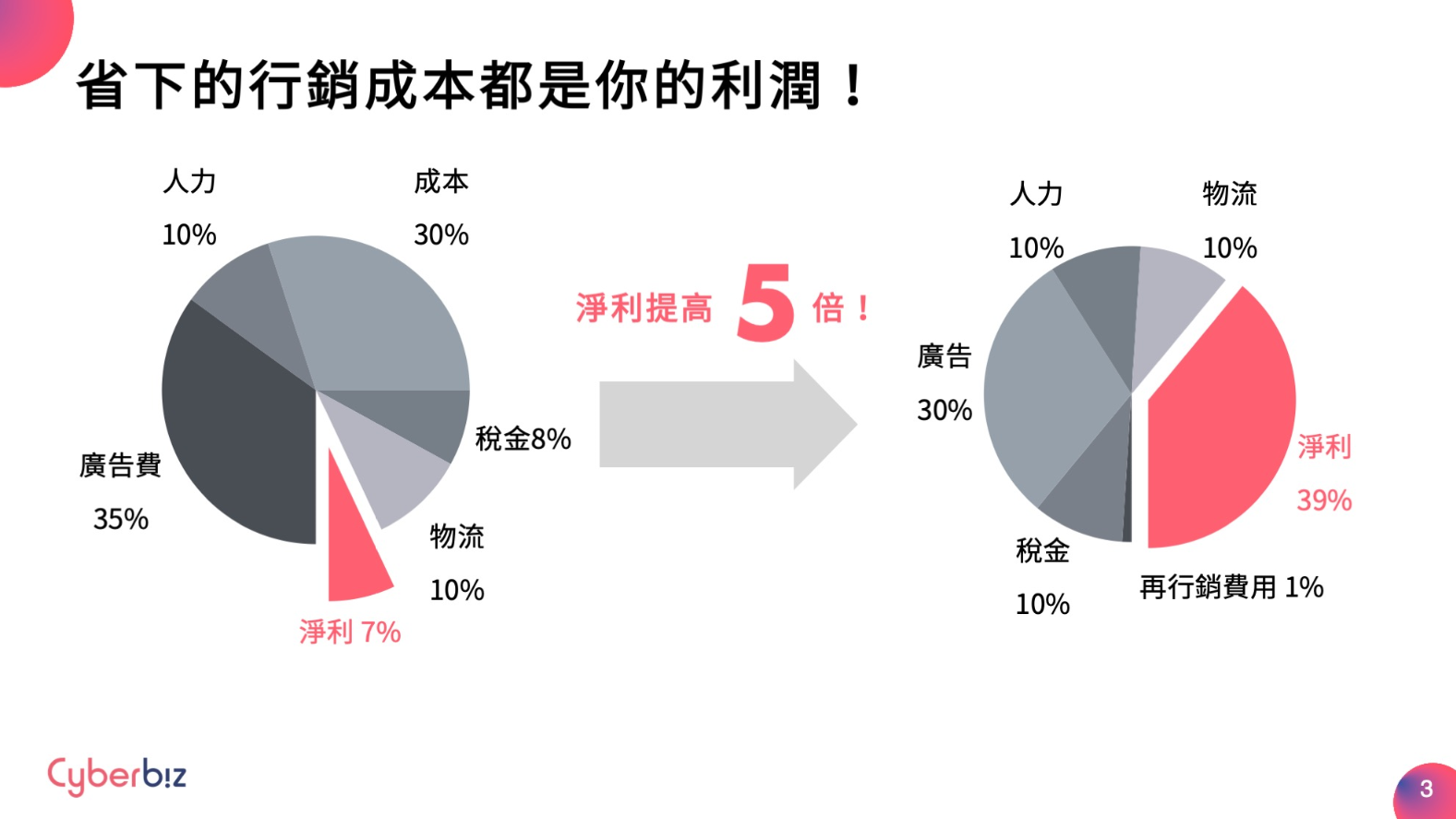 內容行銷的成本結構與投資回報