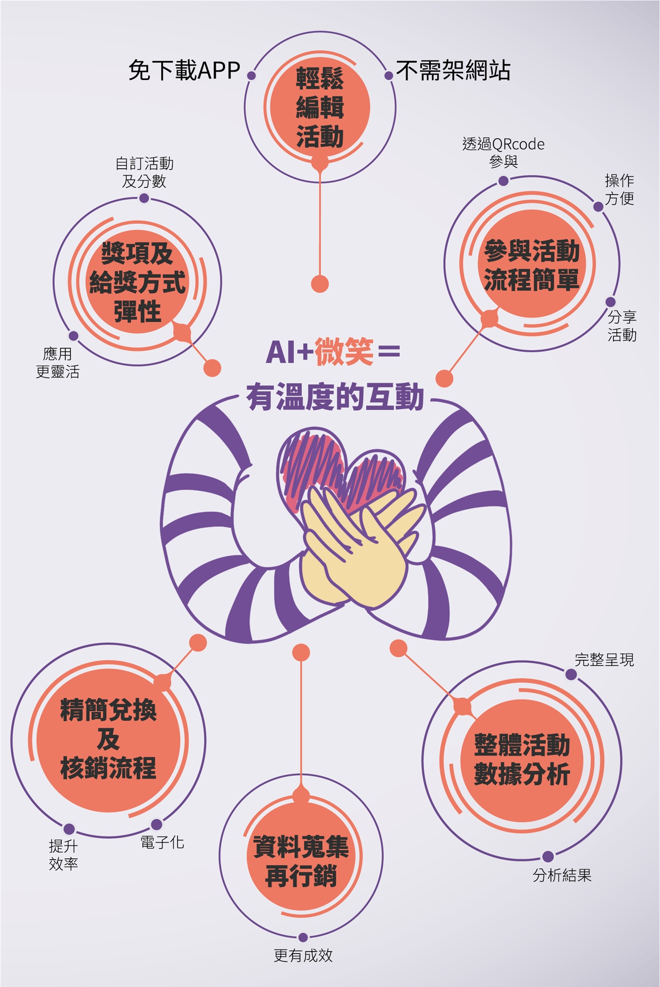 創新行銷技術與工具的運用:AI、大數據、AR等
