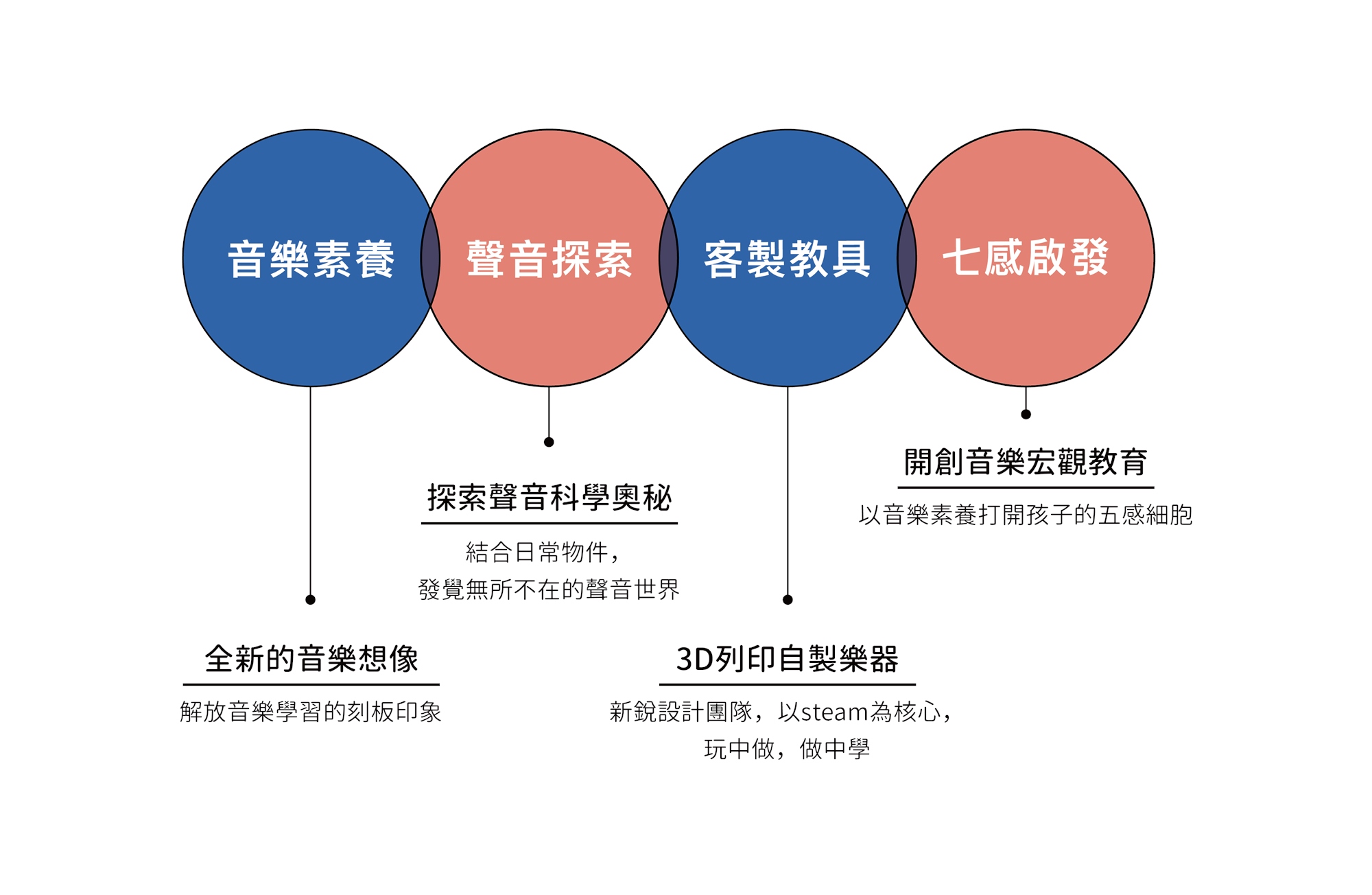 管 他什麼音樂課 Steam音樂科學超能力 Accupass 活動通