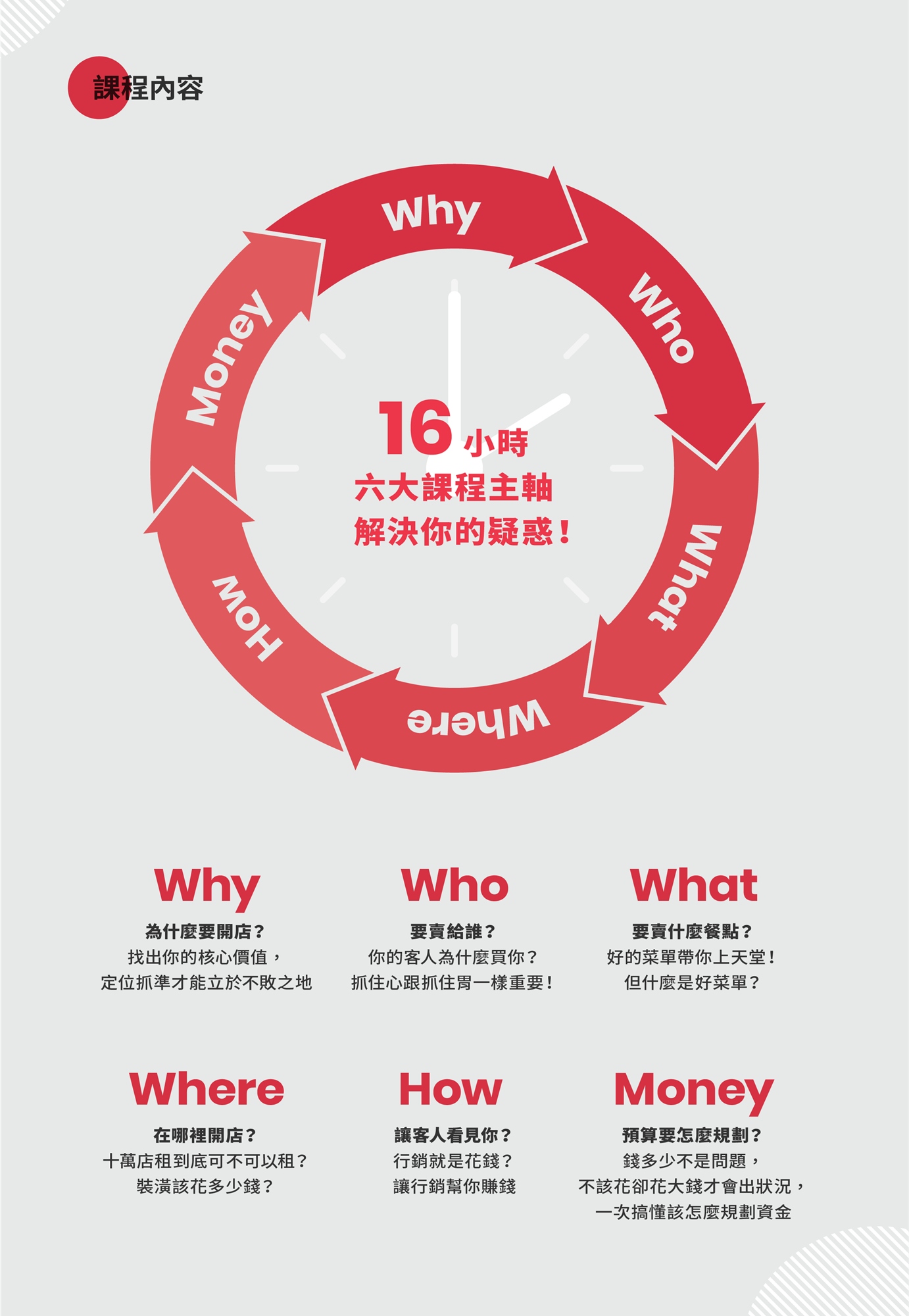 課程內容 Why 為什麼要開店：找出你的核心價值，定位抓準才能立於不敗之地 Who 要賣給誰：你的客人為什麼買你？抓住心跟抓住胃一樣重要！ Where 在哪裏開店：十萬店租到底可不可以租？裝潢該花多少錢？ What 要賣什麼餐點：好的菜單帶你上天堂！但什麼是好菜單？ Money 預算要怎麼規劃：錢多少不是問題，不該花卻花大錢才會出狀況，一次搞懂該怎麼規劃資金 How 讓客人看見你：行銷就是花錢？讓行銷幫你賺錢