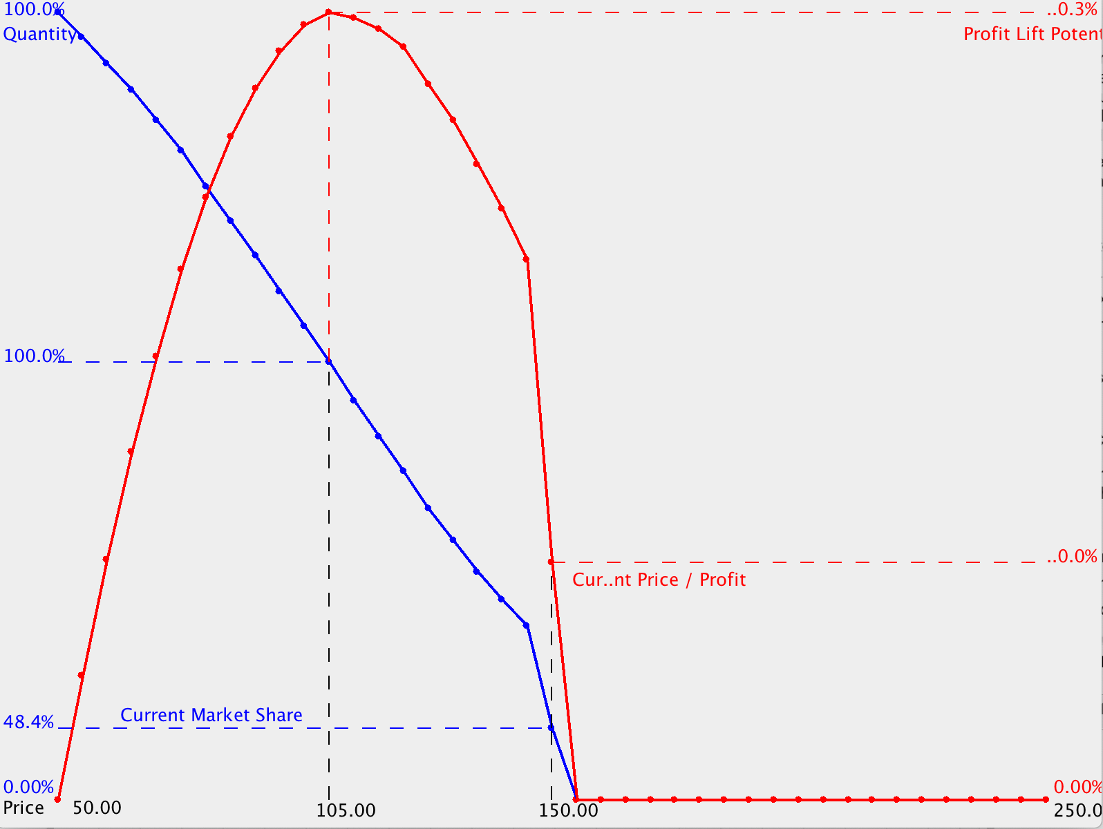 Profit獲利最大化預估