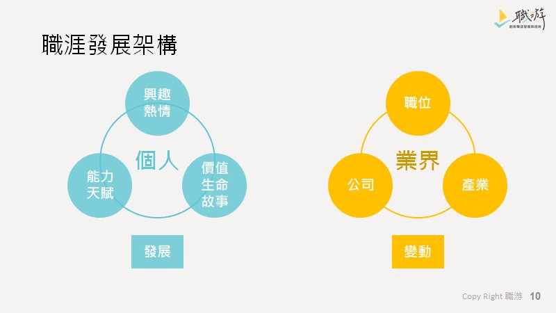 職涯諮詢入門 透過職游旅人牌卡 看見你的天賦 熱情與工作角色 Accupass 活動通