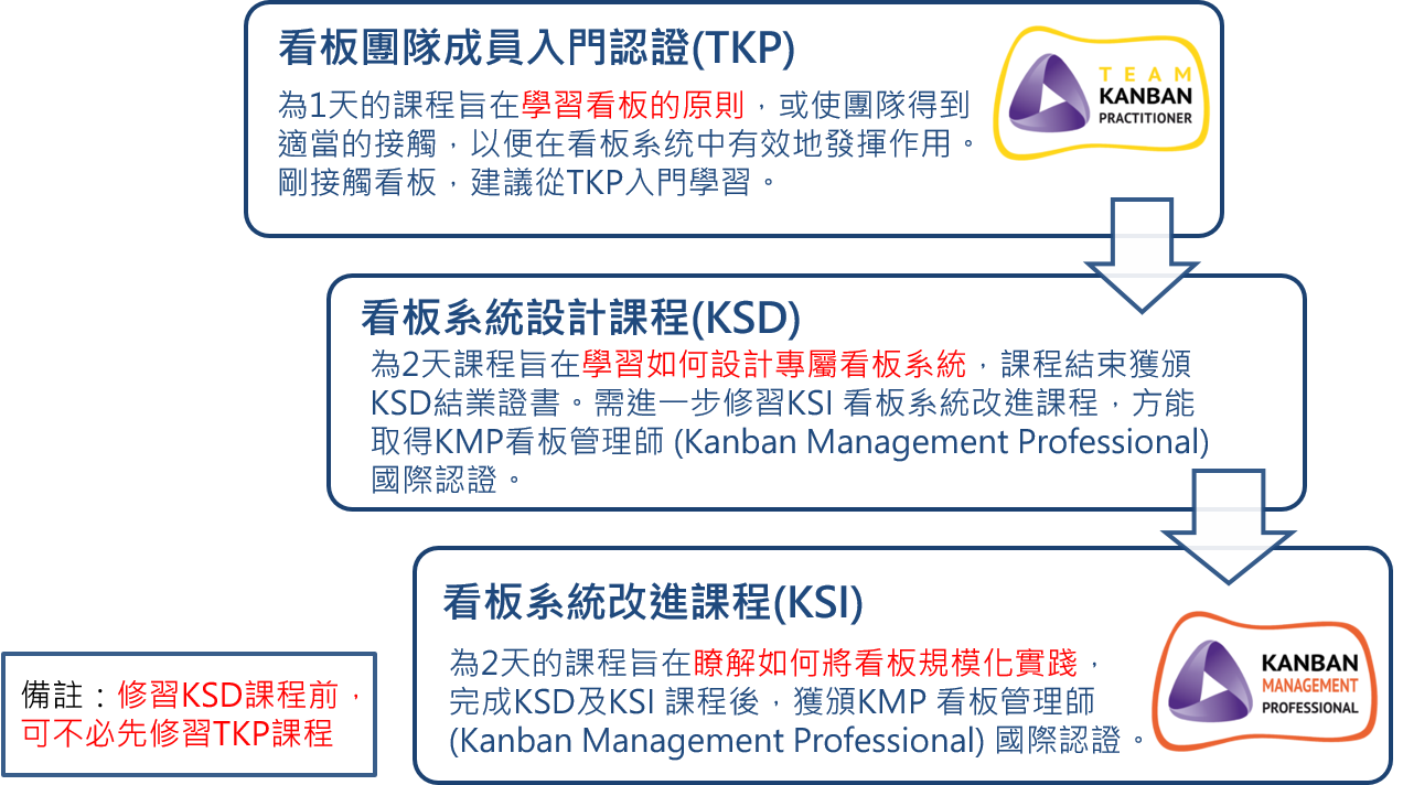 你的團隊是否進度落後 從零開始學習 了解看板方法將突破困境 22 02 19 台灣首屆看板初階認證視訊課程 Accupass 活動通