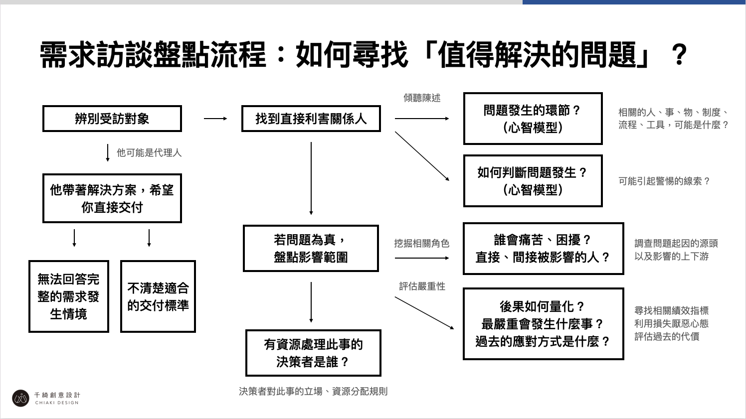 需求訪談工作坊-探索需求的流程框架