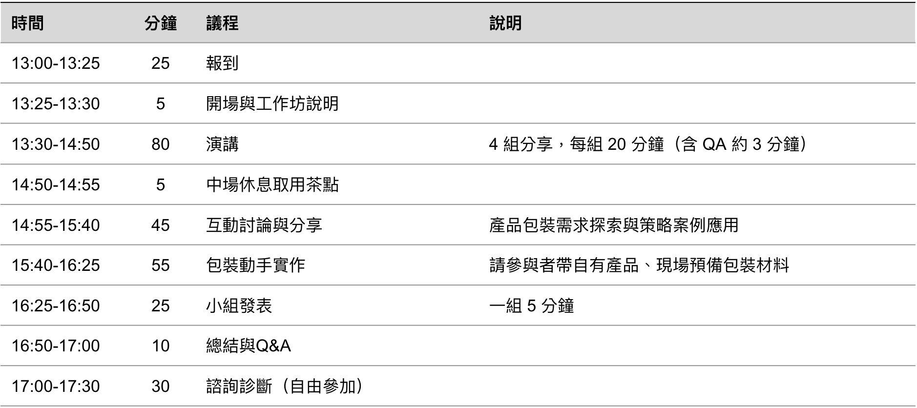  13:00-13:25 25 報到 13:25-13:30 5 開場與工作坊說明 13:30-14:50 80 演講 14:50-14:55 5 中場休息取用茶點 14:55-15:40 45 互動討論與分享 15:40-16:25 55 包裝動手實作 16:25-16:50 25 小組發表 16:50-17:00 10 總結與Q&A 17:00-17:30 30 諮詢診斷（自由參加）