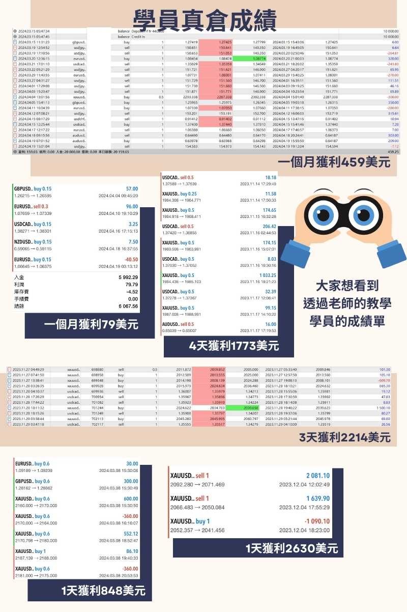 學員成績、外匯成績、教學成績、實戰實績