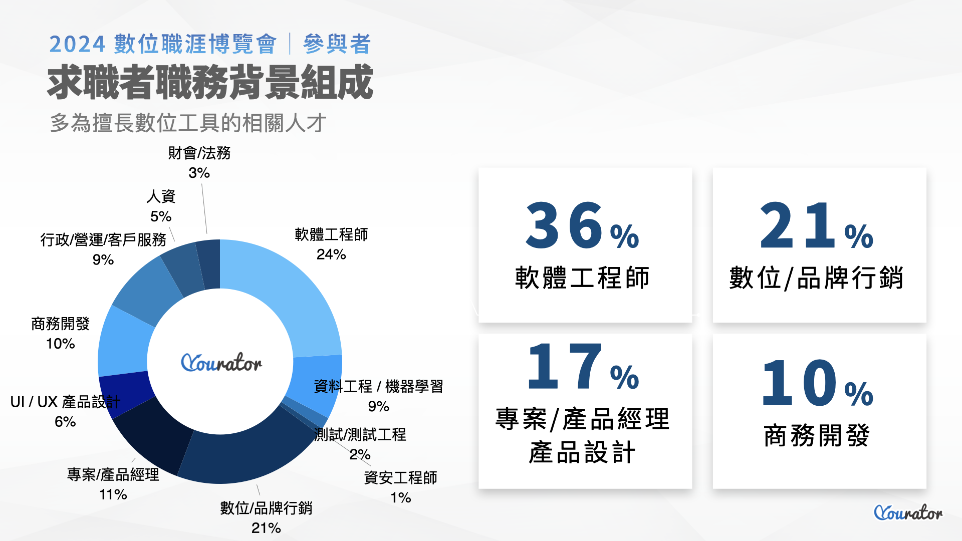 Yourator 職涯博覽會
