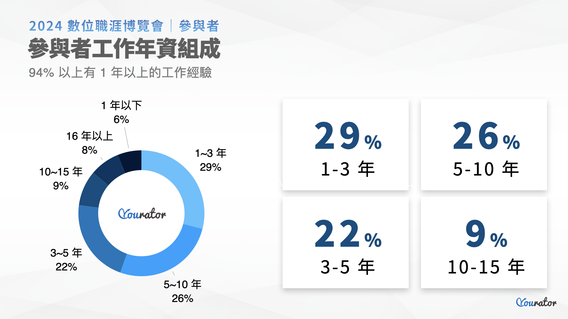 Yourator數位職涯博覽會
