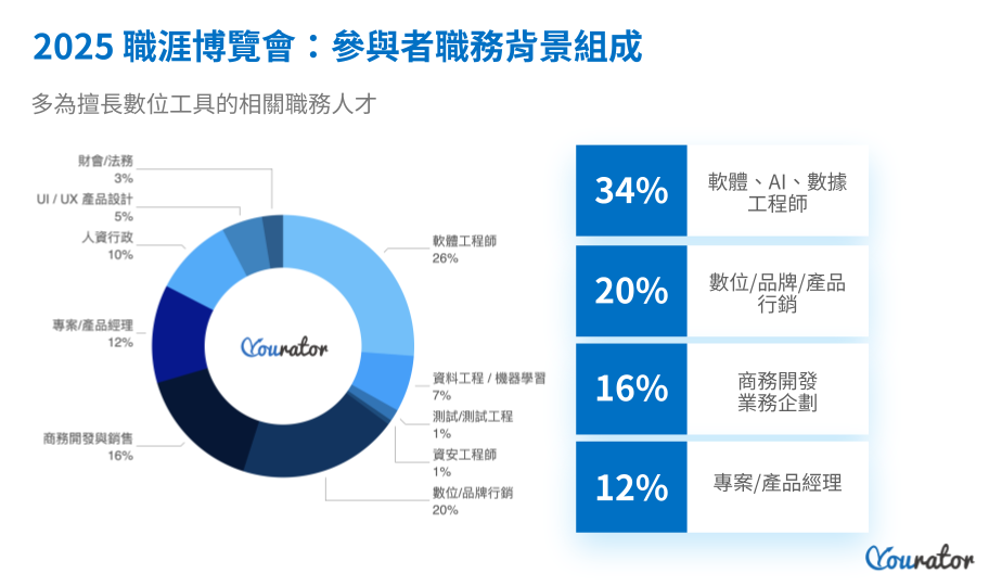 2025 職涯博覽會：參與者職務背景組成