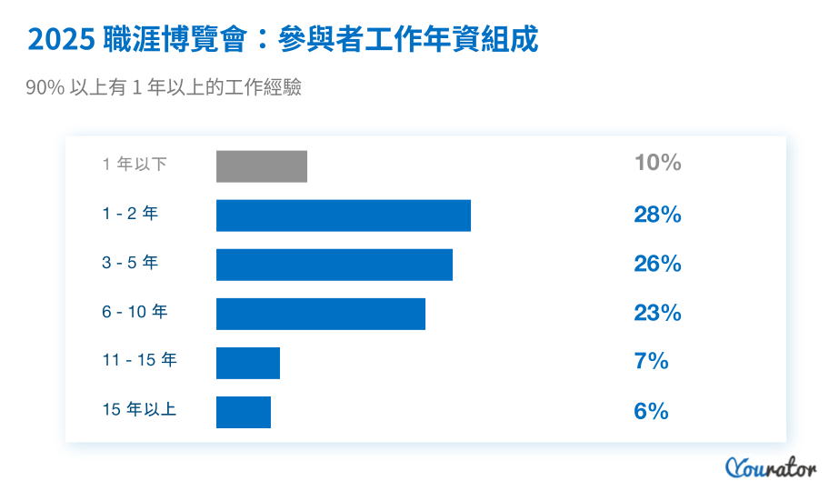2025 職涯博覽會：參與者工作年資組成