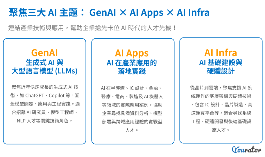 聚焦三⼤ AI 主題： GenAI × AI Apps × AI Infra