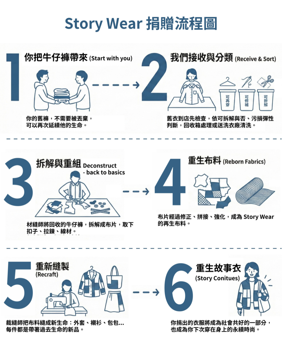 Story Wear 牛仔褲回收 舊衣換新