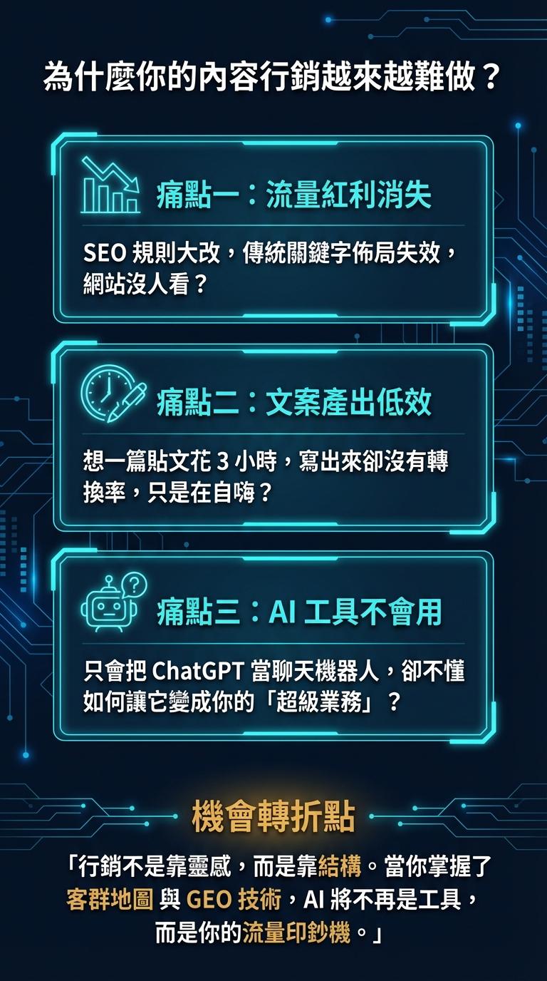 標題區：提出了核心問題「為什麼你的內容行銷越來越難做？」。 痛點一（流量紅利）：探討 SEO 規則改變與傳統關鍵字失效的問題。 痛點二（文案效率）：描述文案創作耗時且轉化率低（自嗨型文案）的困境。 痛點三（AI 應用）：指出多數人僅將 AI 當作聊天機器人，而非生產力工具。 機會轉折點（解決方案）：強調結構化行銷、客群地圖與 GEO 技術，將 AI 轉化為流量工具。