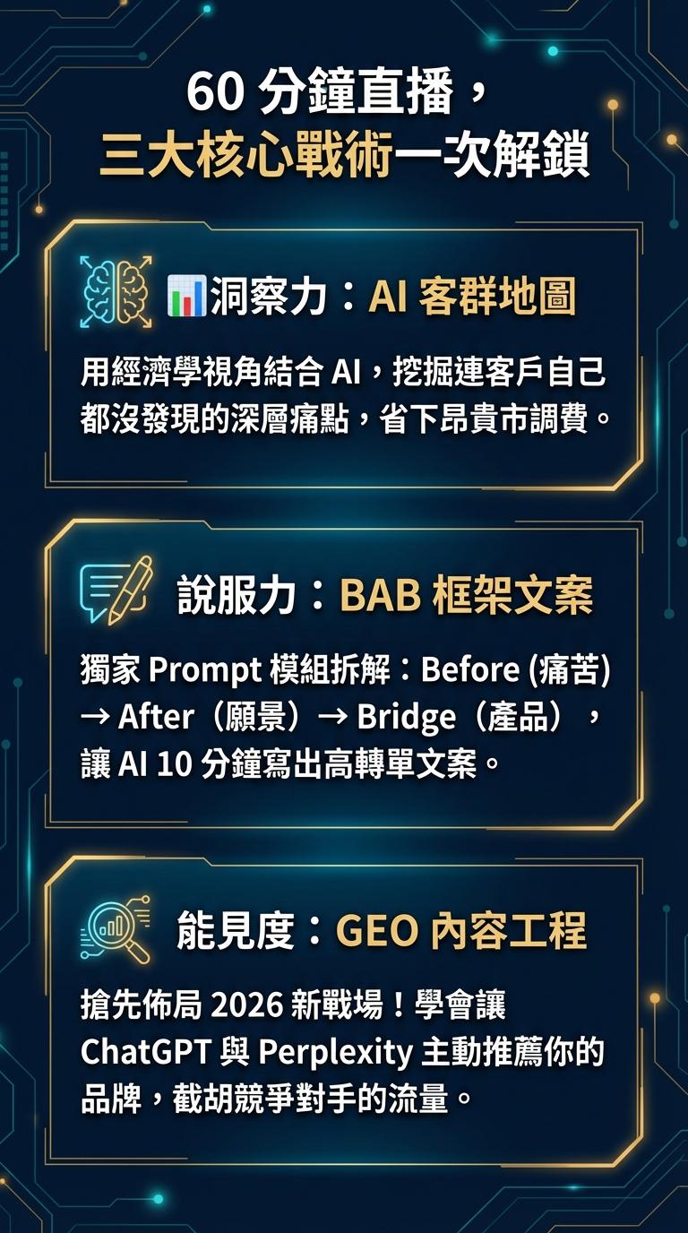 標題區塊：60 分鐘直播，三大核心戰術一次解鎖。 區塊一（洞察力）：AI 客群地圖。強調結合經濟學視角與 AI，挖掘深層痛點並節省市調成本。 區塊二（說服力）：BAB 框架文案。介紹獨家 Prompt 模組（Before-After-Bridge），提升 AI 文案轉單率。 區塊三（能見度）：GEO 內容工程。佈局 2026 新戰場，讓 ChatGPT 與 Perplexity 主動推薦品牌。