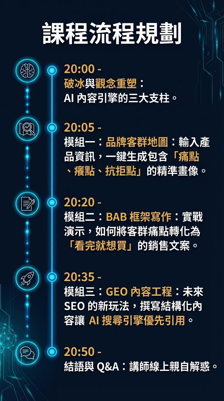 20:00 - 破冰與觀念重塑：重點在於 AI 內容引擎的三大支柱。 20:05 - 模組一：品牌客群地圖：著重於輸入產品資訊以生成包含痛點、癢點、抗拒點的精準畫像。 20:20 - 模組二：BAB 框架寫作：實戰演示如何將痛點轉化為高轉化率的銷售文案。 20:35 - 模組三：GEO 內容工程：探討未來 SEO 新趨勢，透過結構化內容提升 AI 搜尋引擎引用率。 20:50 - 結語與 Q&A：講師線上親自解答學員疑問。