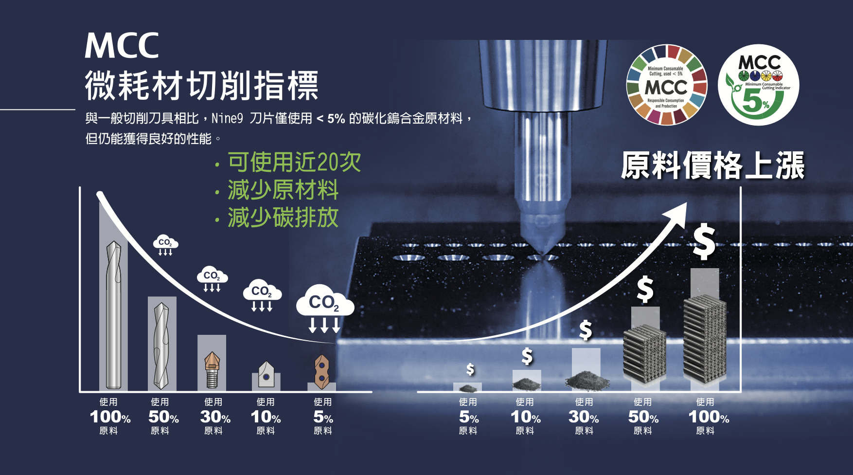 MCC微耗材切削指標