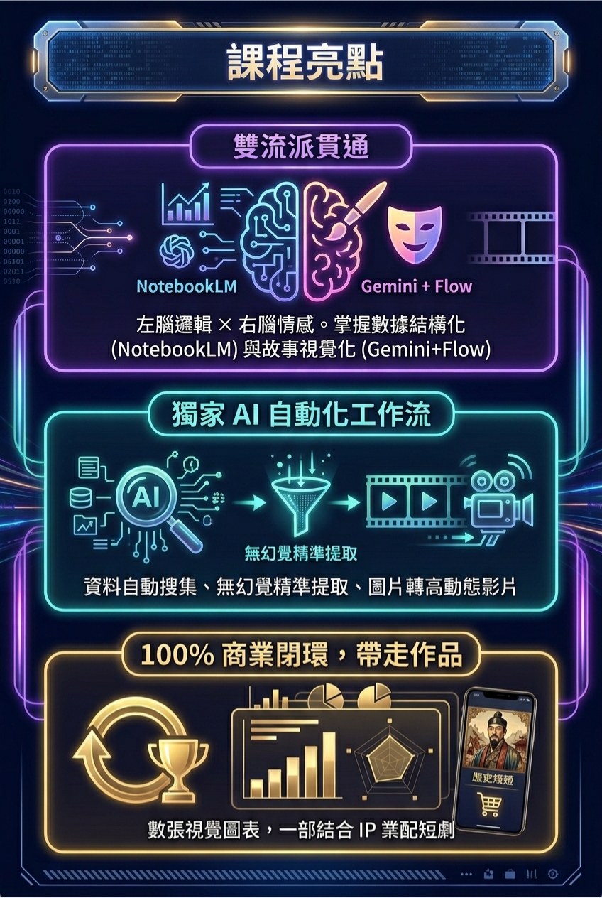 <img src="ai-alchemy-course-highlights-notebooklm-and-google-flow.jpg" alt="《AI 煉金術》三大核心課程亮點說明圖。第一點為雙流派貫通，結合 NotebookLM 的左腦邏輯數據處理與 Gemini 搭配 Google Flow 的右腦情感視覺化；第二點為獨家 AI 自動化工作流，涵蓋資料搜集、無幻覺精準提取到圖片轉高動態影片；第三點強調 100% 商業閉環，保證學員能帶走結合視覺圖表與 IP 業配短劇的實戰作品。">