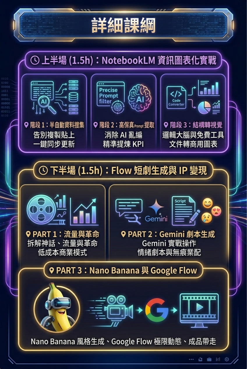 <img src="ai-alchemy-course-detailed-syllabus-and-schedule.jpg" alt="《AI 煉金術》課程詳細課綱結構圖。課程分為上下半場各 1.5 小時：上半場專注於 NotebookLM 資訊圖表化實戰，包含半自動資料搜集、消除 AI 亂編的高保真 Prompt 提取，以及文件轉商用圖表的結構轉視覺技巧；下半場聚焦短劇生成與 IP 變現，涵蓋低成本商業模式拆解、Gemini 情緒劇本生成實作，以及 Nano Banana 風格生成與 Google Flow 極限動態影片產出。">