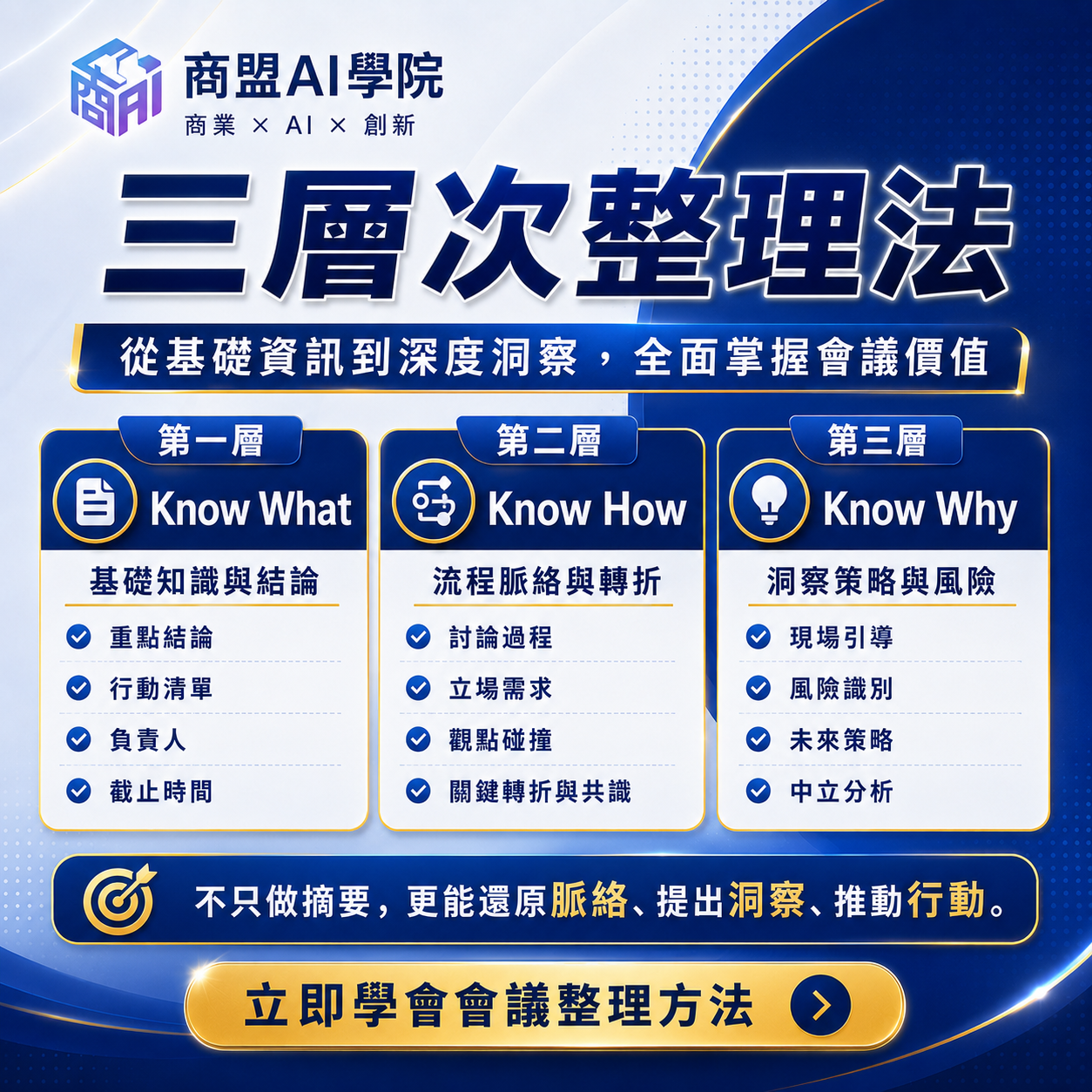 會議記錄的「三層次整理法」圖解教學：第一層 Know What (基礎知識與結論)、第二層 Know How (流程脈絡與轉折)、第三層 Know Why (洞察策略與風險)。從基礎資訊到深度洞察，還原脈絡並推動行動。