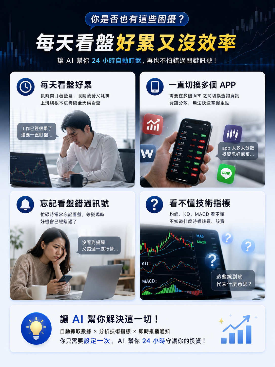 每天看盤好累: 搭配一位男性疲勞揉眼的辦公照片。 一直切換多個 APP: 展示手持手機,周圍環繞多個財經與社群 APP 圖示,資訊過於分散。 忘記看盤錯過訊號: 搭配一位女性無奈看著筆電的照片,文字敘述沒看到提醒又錯過行情。 看不懂技術指標: 展示複雜的 K 線圖與 KD、MACD 指標,旁邊布滿問號。 底部解決方案: 「讓 AI 幫你解決這一切!」強調只需設定一次,AI 即可 24 小時幫忙盯盤、分析與推播。