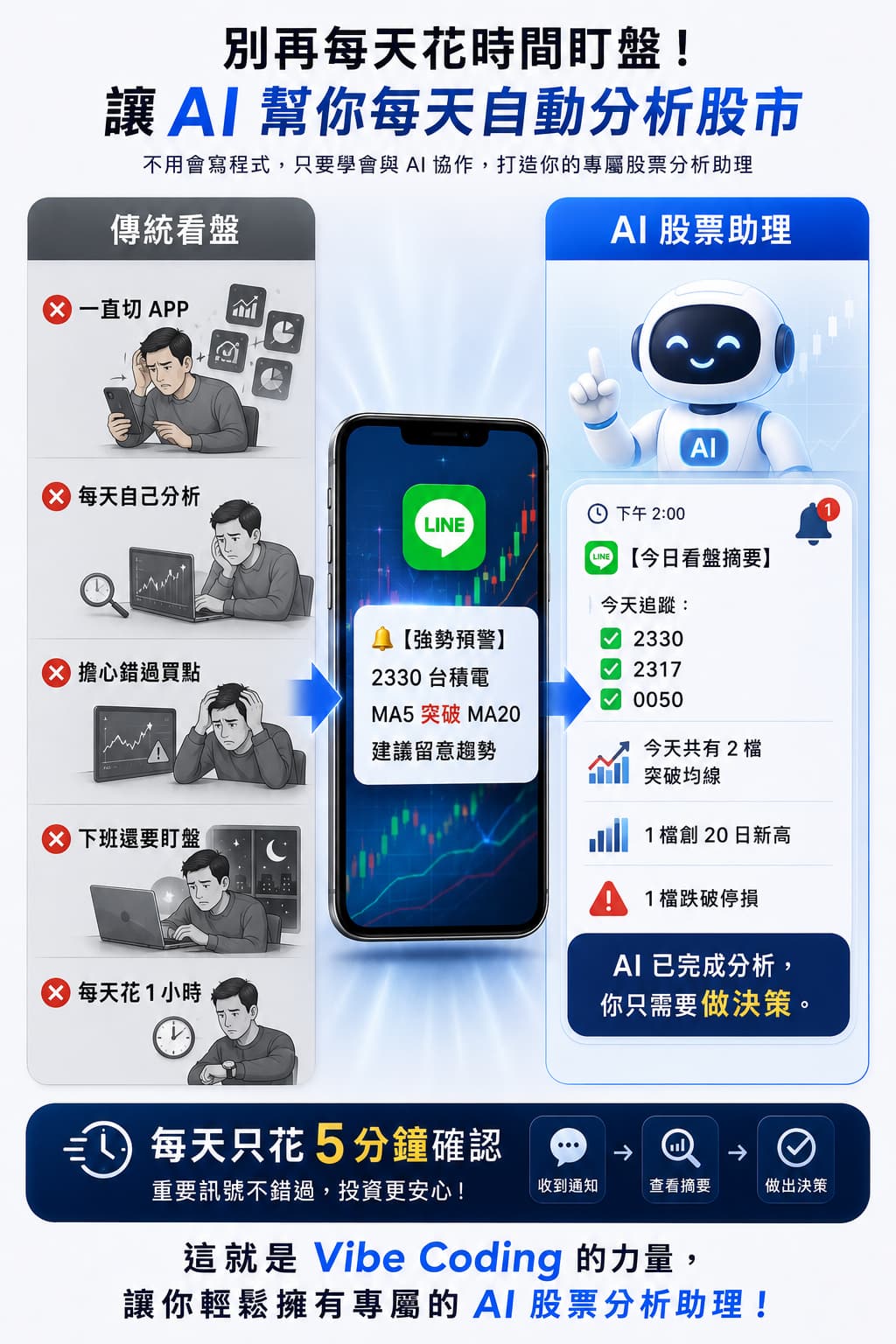 不想再花時間盯盤?透過 AI 股票助理,每天下午自動分析股市、LINE 即時通知重要訊號,讓你不錯過買賣時機。無需寫程式,每天只花 5 分鐘確認,輕鬆做出更聰明的投資決策。