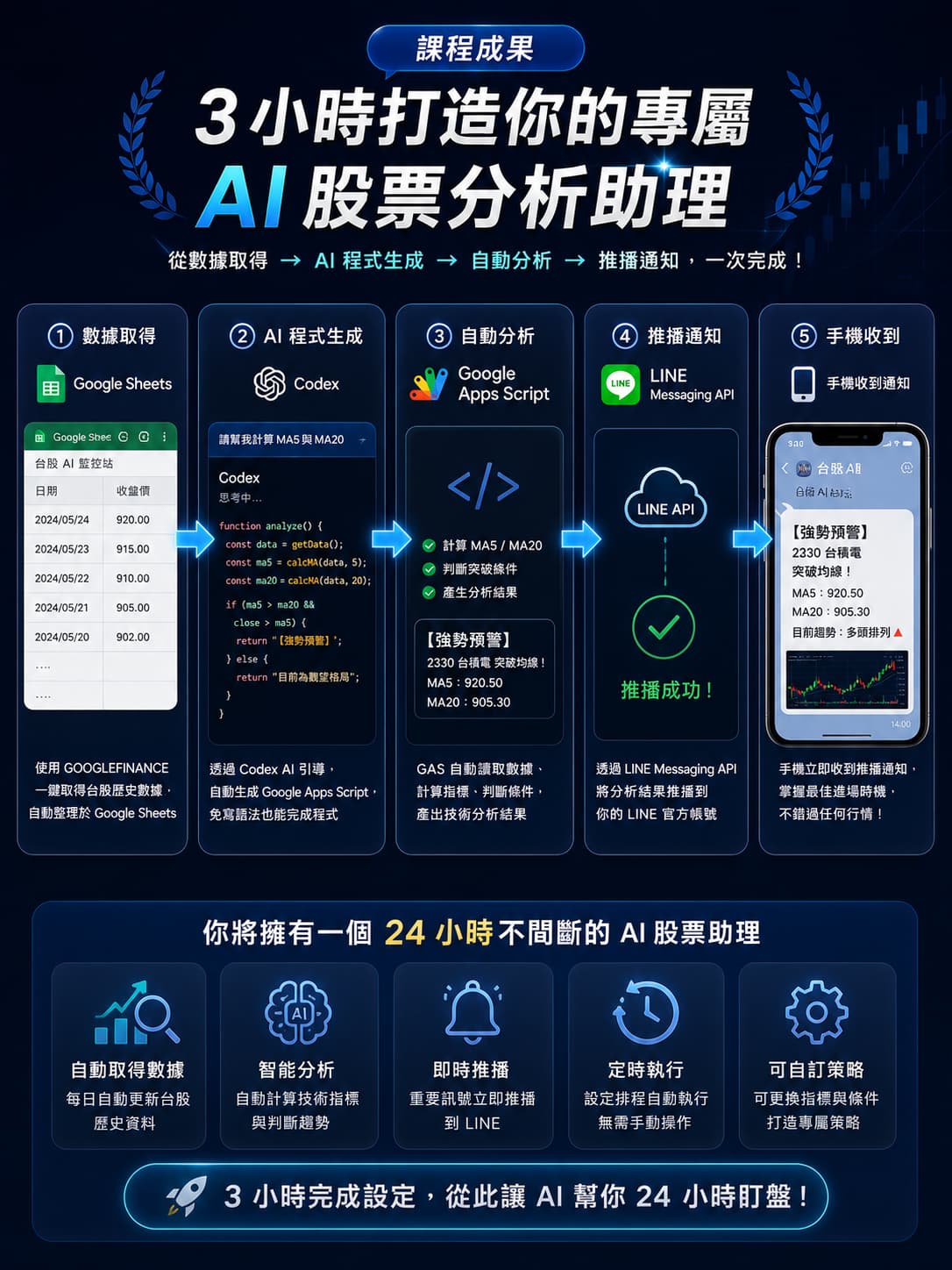 上半部流程圖: 透過 5 個步驟串聯整個系統:① 數據取得 (Google Sheets) ➔ ② AI 程式生成 (Codex 思考畫面) ➔ ③ 自動分析 (GAS 計算均線與判斷) ➔ ④ 推播通知 (LINE Messaging API) ➔ ⑤ 手機收到 (LINE 預警畫面)。 下半部特點: 強調學員將擁有「24 小時不間斷的 AI 股票助理」,並列出五個好處:自動取得數據、智能分析、即時推播、定時執行、可自訂策略。