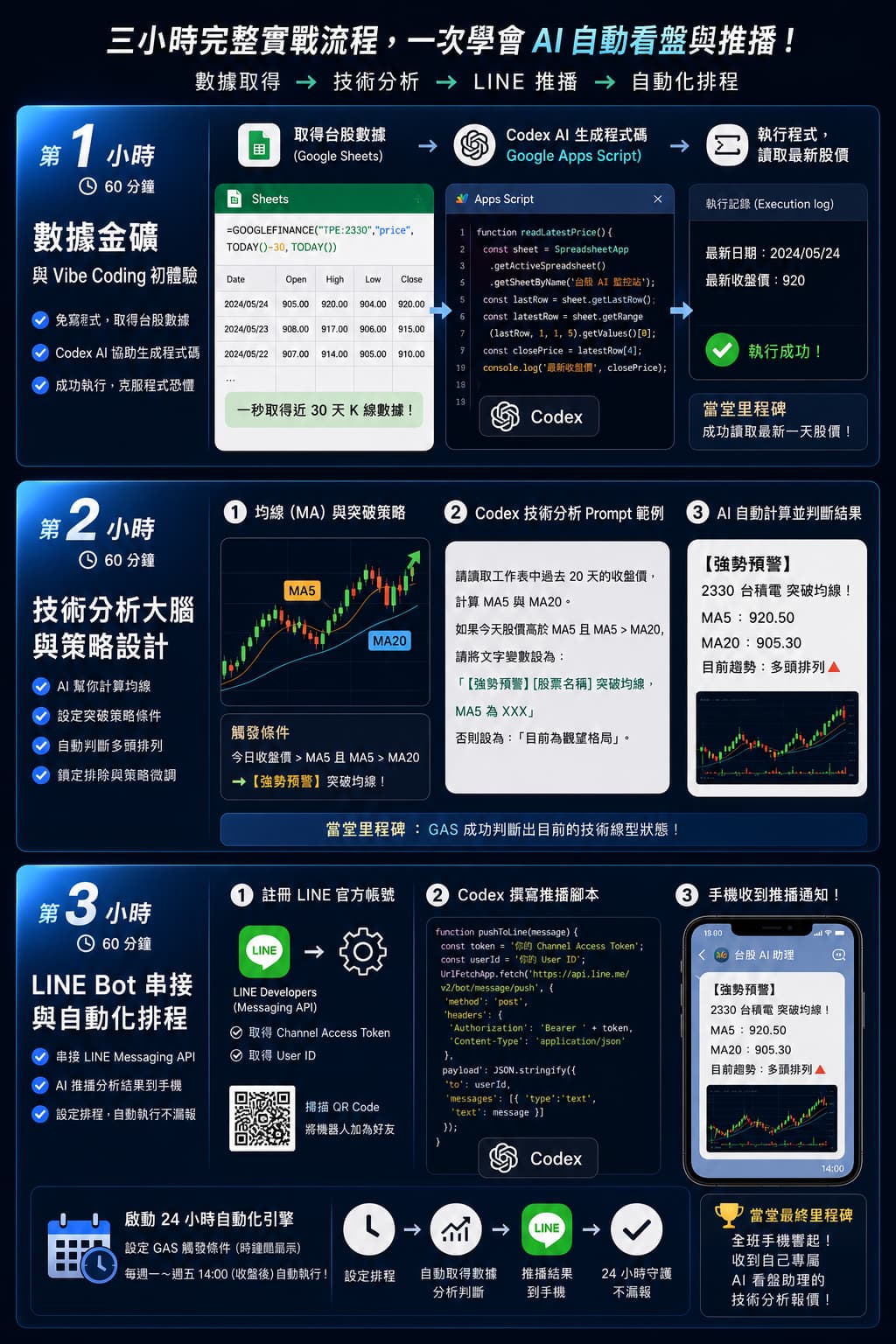 第 1 小時 (數據金礦與 Vibe Coding 初體驗): 畫面展示了 Google Sheets 介面,利用 =GOOGLEFINANCE 函數取得台積電 (2330) 近 30 天的 K 線數據。右側展示 Codex 介面生成 Google Apps Script (GAS) 程式碼,並有「執行成功」的里程碑標示。主打免寫程式、一秒取得數據。 第 2 小時 (技術分析大腦與策略設計): 畫面中央有均線 (MA5、MA20) 突破策略的 K 線圖。右側展示了給 Codex 的技術分析 Prompt 範例,要求 AI 計算均線並設定「強勢預警」條件。結果區塊展示了 AI 判斷出的多頭排列趨勢。 第 3 小時 (LINE Bot 串接與自動化排程): 展示了 LINE Developers 的註冊介面(含 Channel Access Token 與 User ID 的取得),接著是 Codex 撰寫推播腳本的畫面。最後右側展示了一支手機收到「【強勢預警】2330 台積電突破均線!」的 LINE 訊息。底部特別強調了設定 GAS 每日 14:00 收盤後自動執行的「24 小時自動化引擎」。