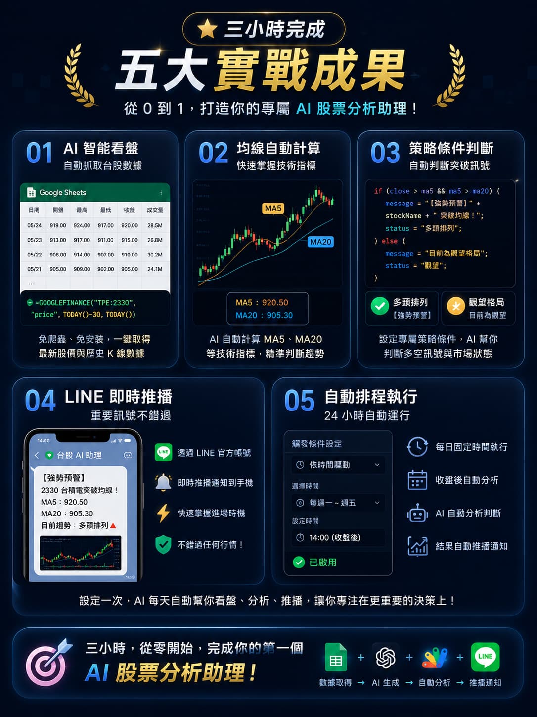 第 1 小時 (數據金礦與 Vibe Coding 初體驗): 畫面展示了 Google Sheets 介面,利用 =GOOGLEFINANCE 函數取得台積電 (2330) 近 30 天的 K 線數據。右側展示 Codex 介面生成 Google Apps Script (GAS) 程式碼,並有「執行成功」的里程碑標示。主打免寫程式、一秒取得數據。 第 2 小時 (技術分析大腦與策略設計): 畫面中央有均線 (MA5、MA20) 突破策略的 K 線圖。右側展示了給 Codex 的技術分析 Prompt 範例,要求 AI 計算均線並設定「強勢預警」條件。結果區塊展示了 AI 判斷出的多頭排列趨勢。 第 3 小時 (LINE Bot 串接與自動化排程): 展示了 LINE Developers 的註冊介面(含 Channel Access Token 與 User ID 的取得),接著是 Codex 撰寫推播腳本的畫面。最後右側展示了一支手機收到「【強勢預警】2330 台積電突破均線!」的 LINE 訊息。底部特別強調了設定 GAS 每日 14:00 收盤後自動執行的「24 小時自動化引擎」。