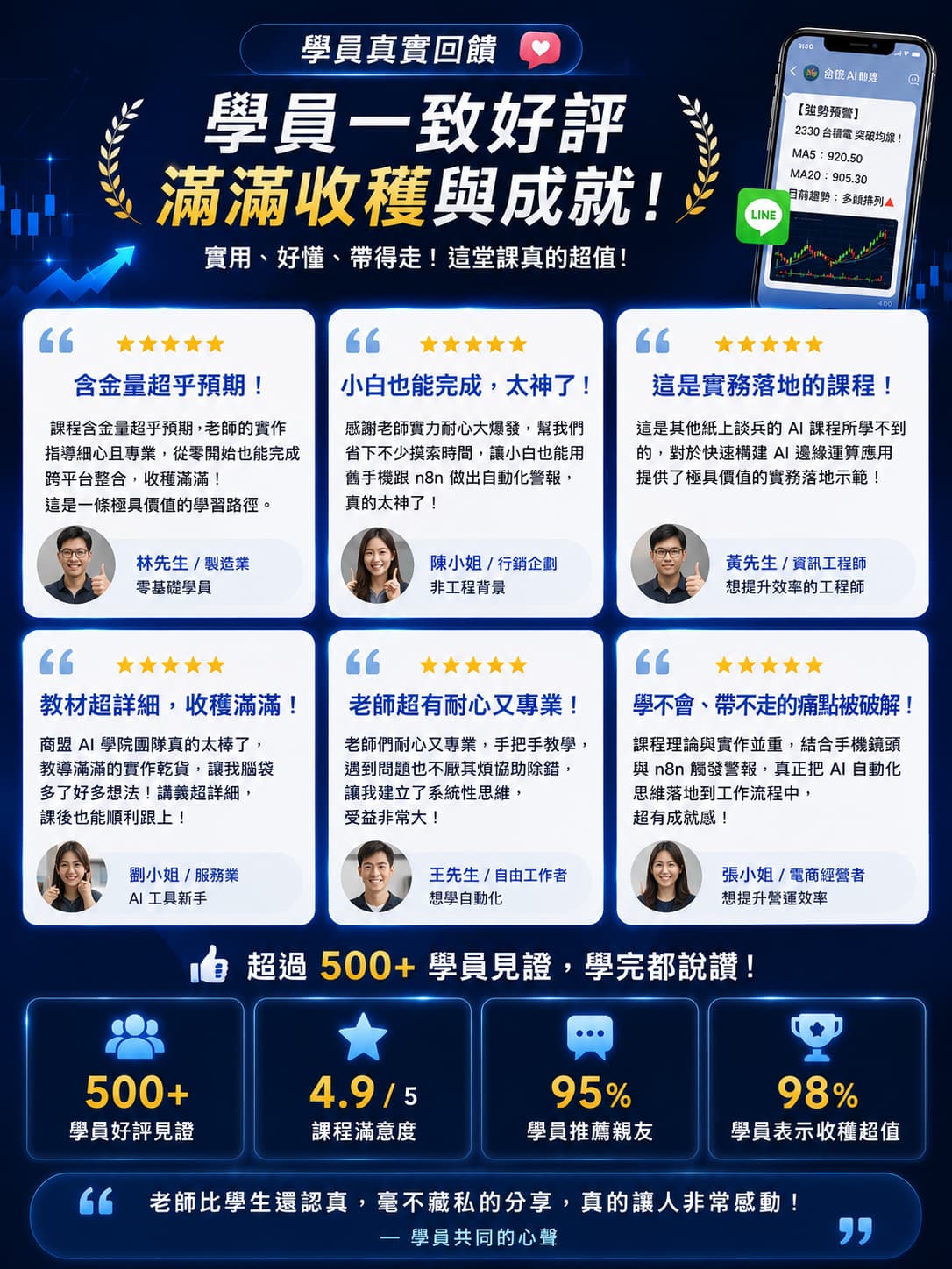 還在觀望 AI 課程嗎?來看看超過 500 位商盟學員的真實回饋!從零基礎新手、行銷企劃到資訊工程師,一致推薦「實用、好懂、帶得走」的 AI 自動化與 n8n 實作教學。高達 98% 學員表示收穫超值,立即了解這堂讓 AI 真實落地的超能實戰課!