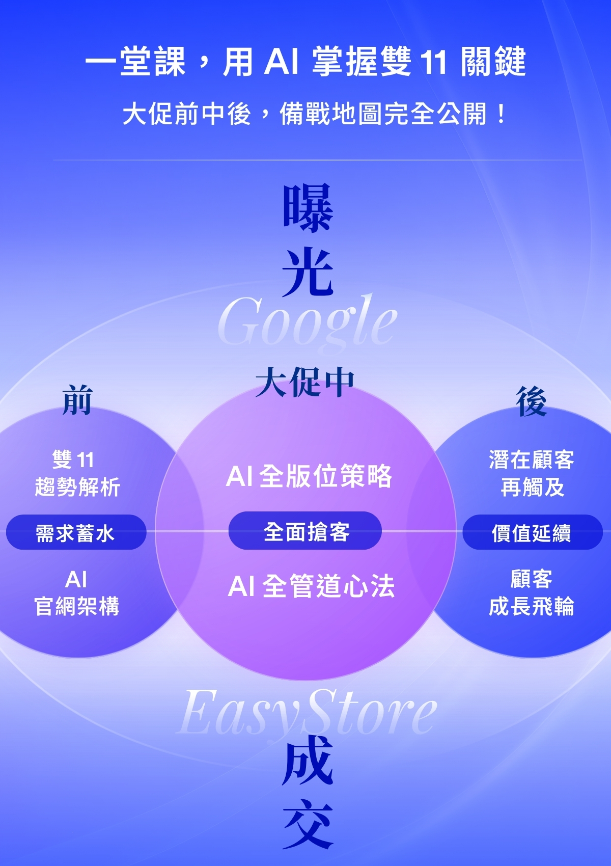 雙 11 AI 講座 架構