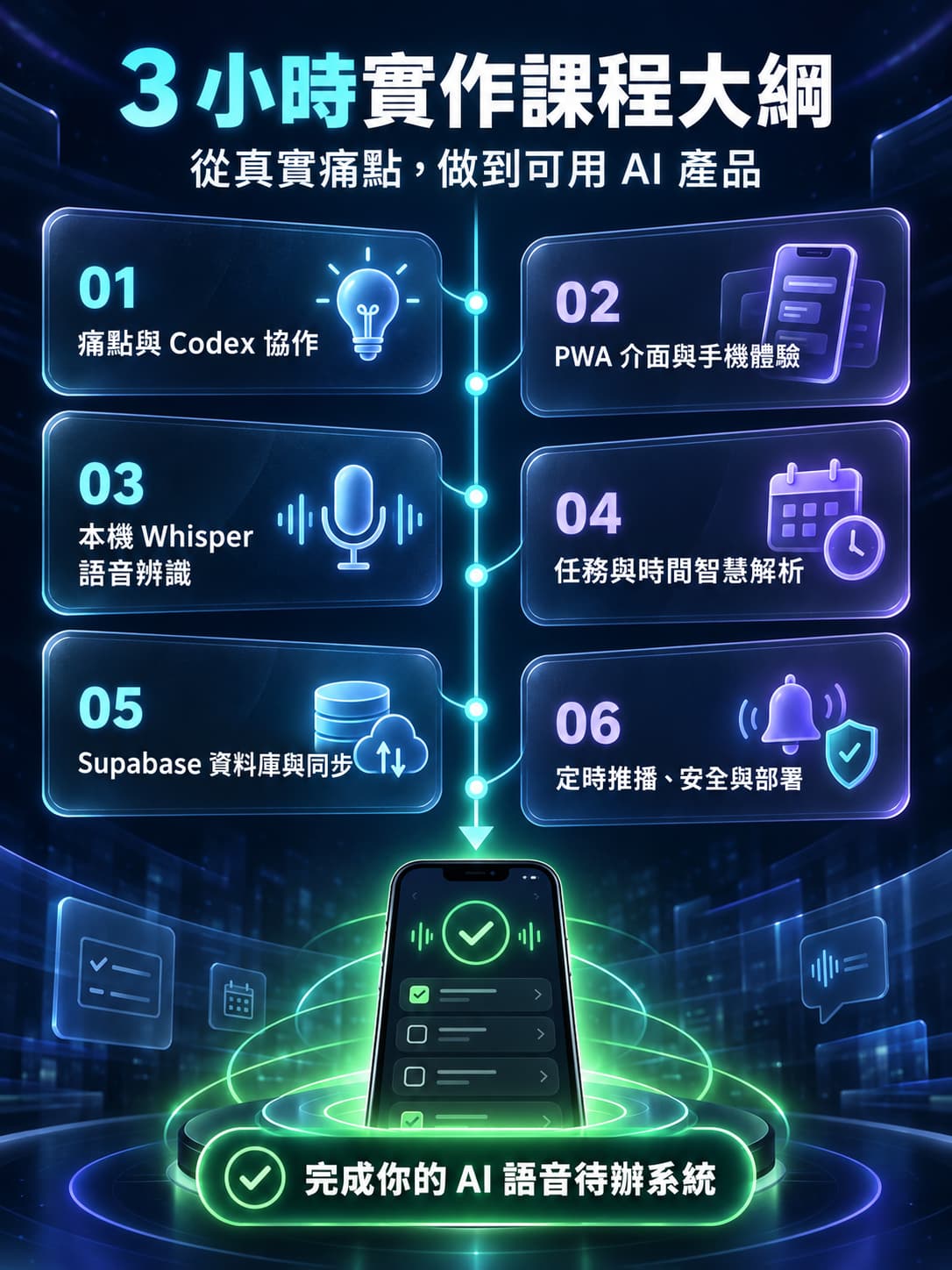 課程大綱:從痛點到完成系統的六階段實作 將課程濃縮為六個階段:需求與 Codex 協作、PWA 介面、本機 Whisper 語音辨識、任務時間解析、Supabase 資料同步、推播安全與部署。