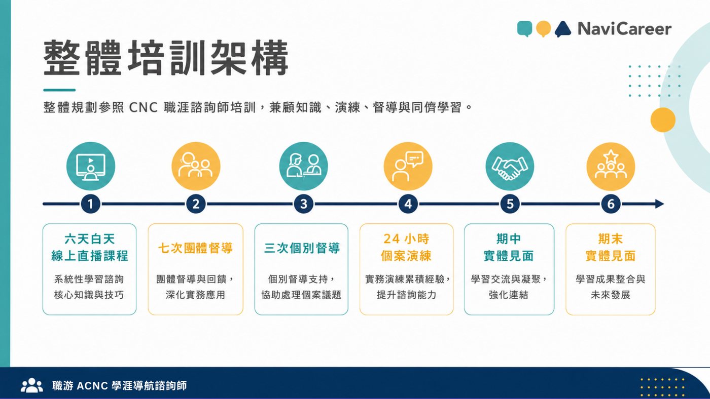 ACNC 學涯諮詢師封測班整體培訓架構:六天線上直播課程、七次團體督導、三次個別督導、24 小時個案演練、期中與期末實體見面