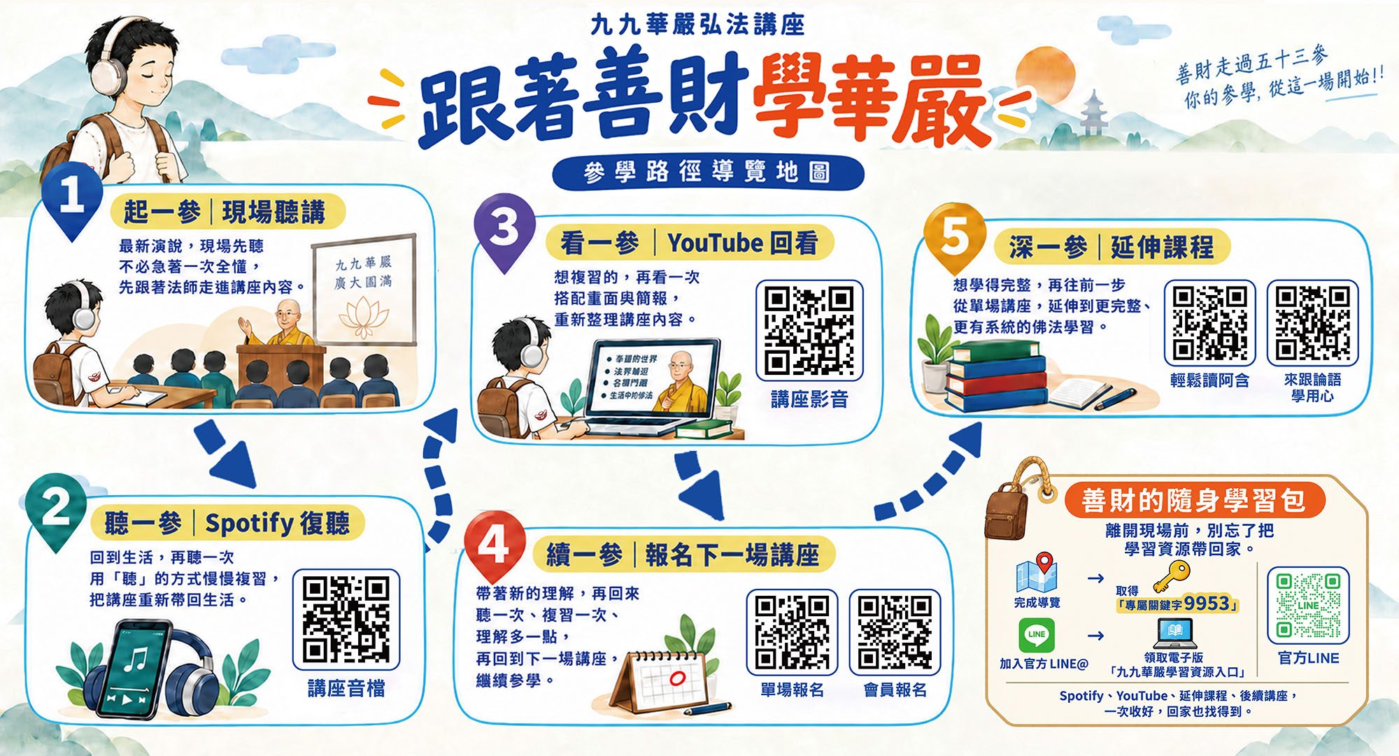 跟著善財學華嚴｜參學路徑導覽地圖