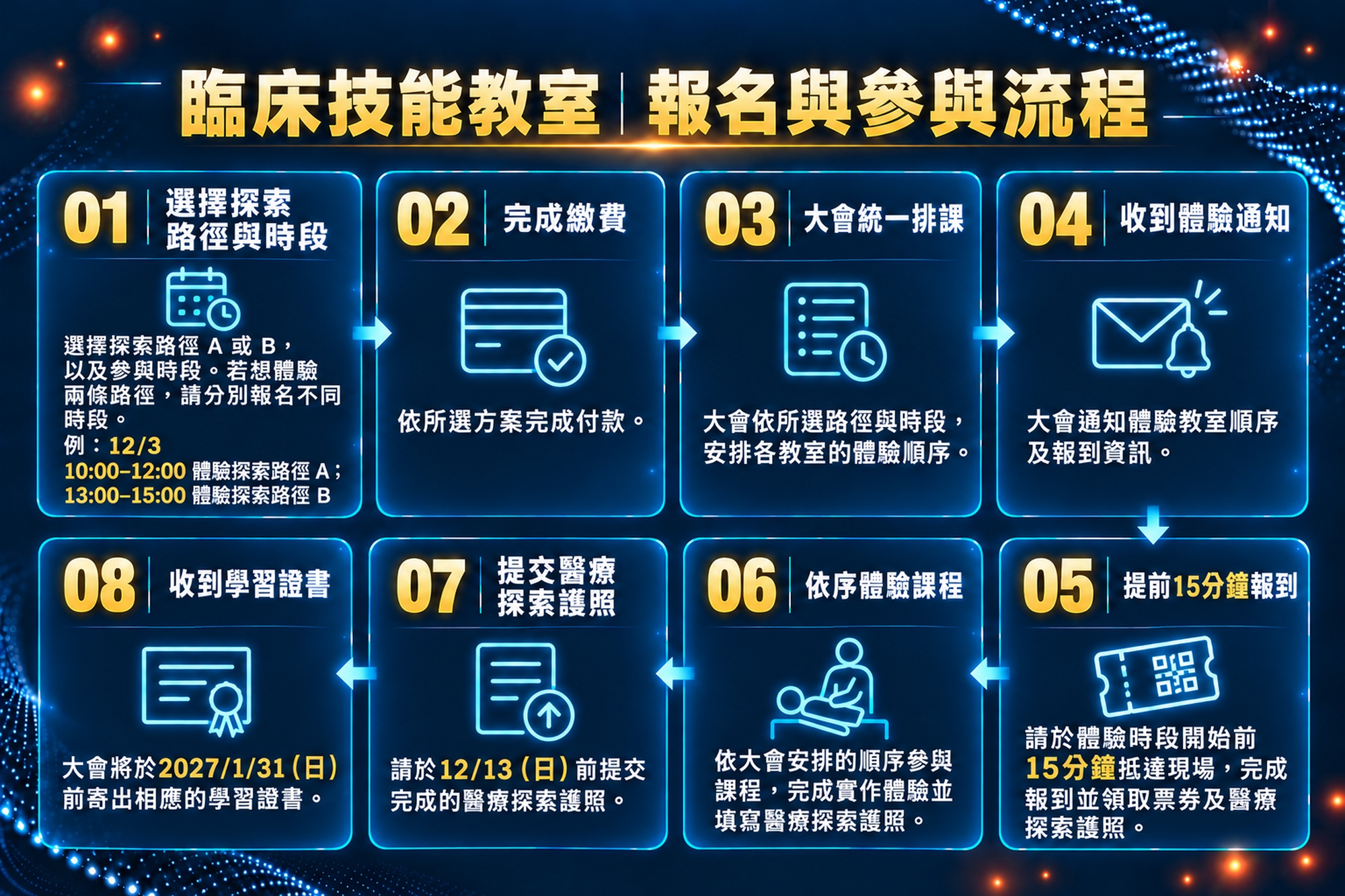 報名與報到流程