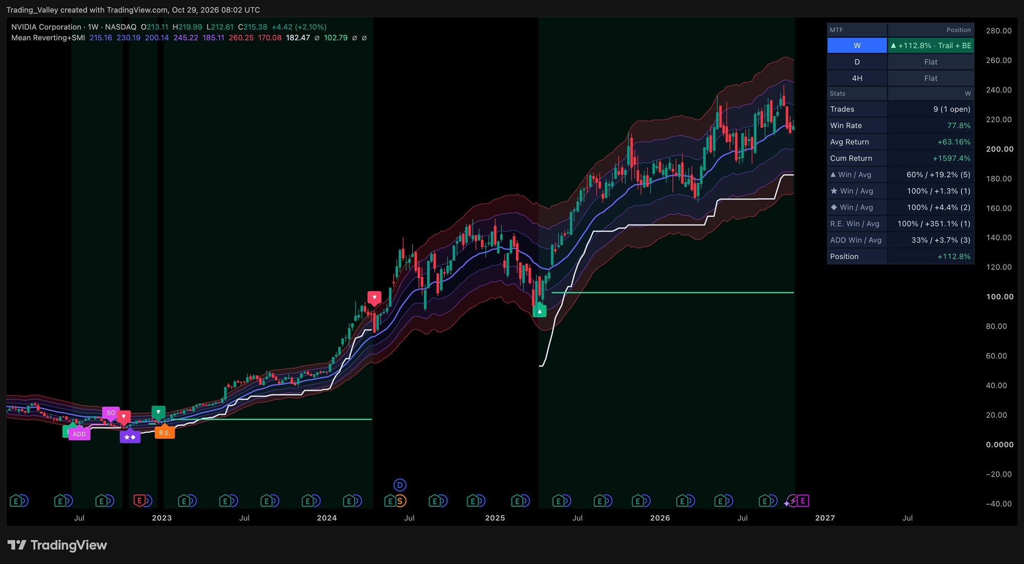 NVDA 週線範例:Mean Reverting SMI