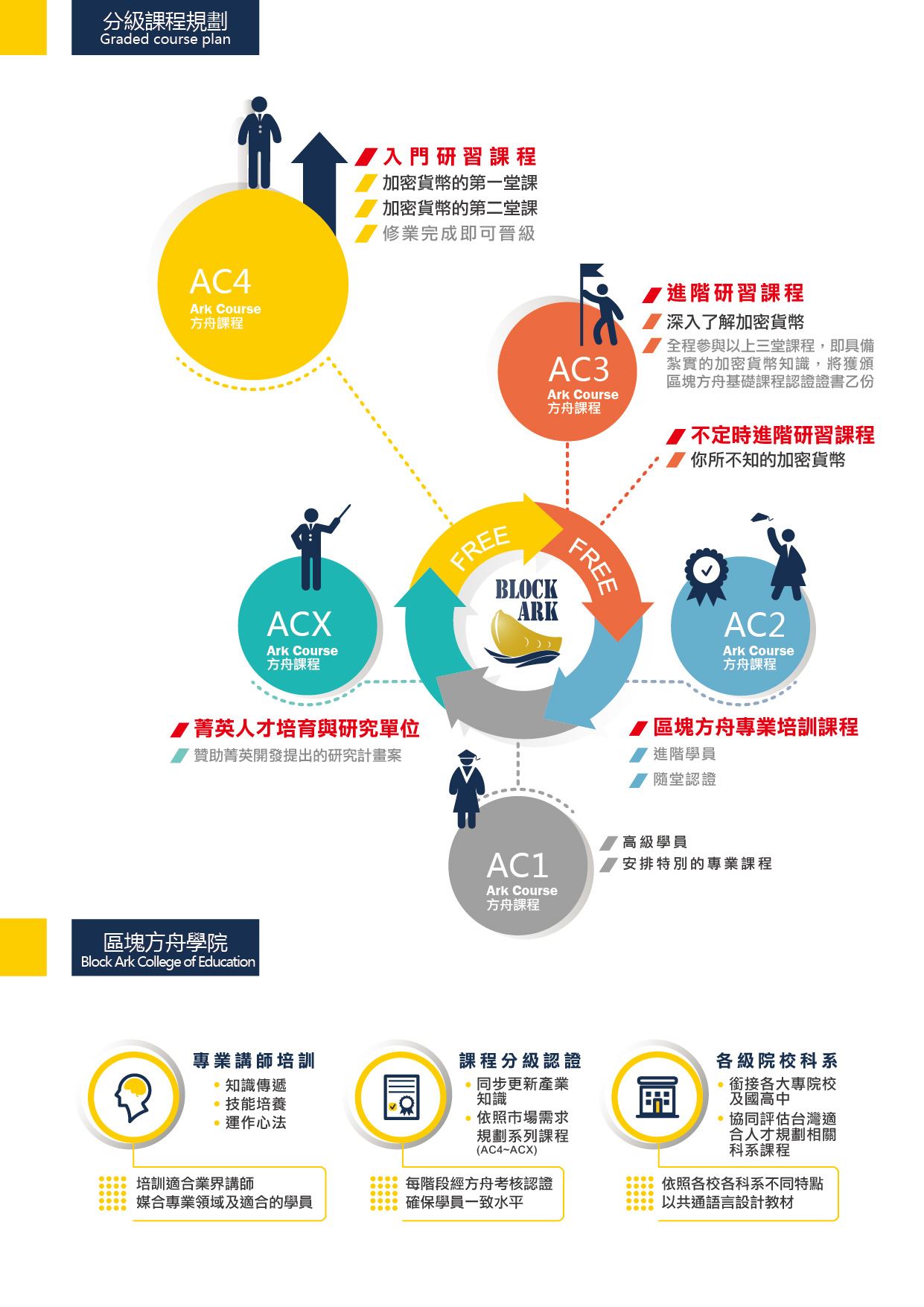 【區塊方舟教育學院】深入加密貨幣＆ICO探討，邁向幣圈鏈圈礦圈的進階老司機之路｜Accupass 活動通