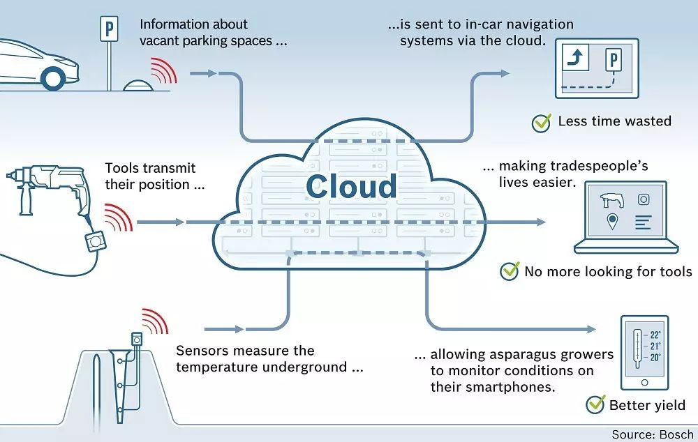 (iot云平台示意图;图片来源)