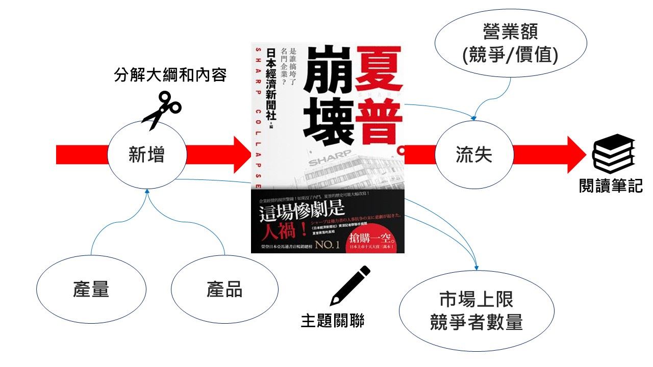 科技商學院 職場讀書會 夏普崩壞 全台首創閱讀筆記術 Accupass 活動通