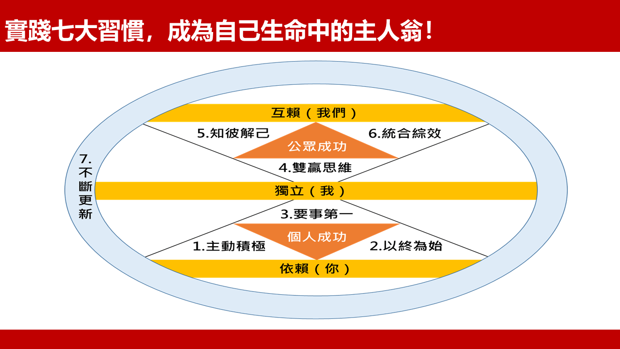 心啟點讀書會 Vo 7 與成功有約 高效能人士的七個習慣 Accupass 活動通