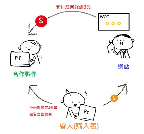 合作夥伴與聯盟行銷策略
