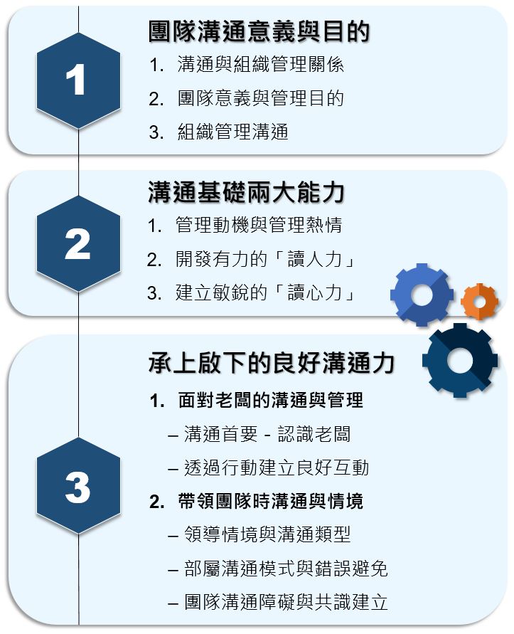 |課程大綱 ⼀、 團隊溝通意義與⽬的 1. 溝通與組織管理關係 2. 團隊意義與管理⽬的 3. 組織管理溝通與認識 ⼆、溝通的兩項基本能⼒ 1. 管理動機與管理熱情 2. 開發有⼒的「讀⼈⼒」 3. 建⽴敏銳的「讀⼼⼒」 三、 承上啟下建⽴良好溝通能⼒ 1. ⾯對⽼闆的溝通與管理能⼒ – 溝通第⼀件事認識⽼闆 – 透過⾏動建⽴良好互動 2. 帶領團隊時溝通與情境領導 – 領導情境與溝通類型扮演 – 部屬溝通模式與錯誤避免 – 團隊溝通障礙與共識建⽴