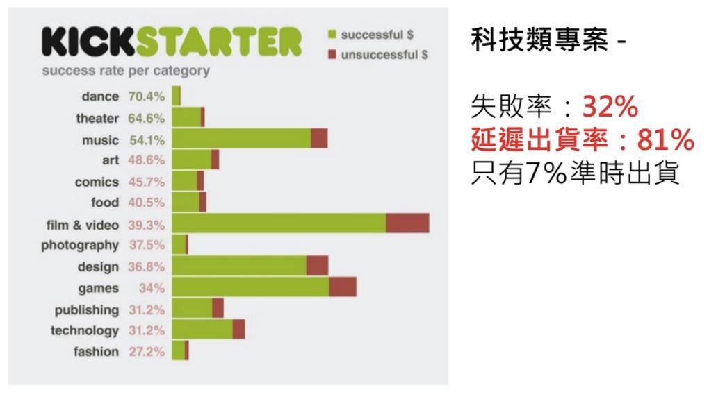 Kickstarter上科技類延遲出貨率高達81%（來源：Might Electronics）