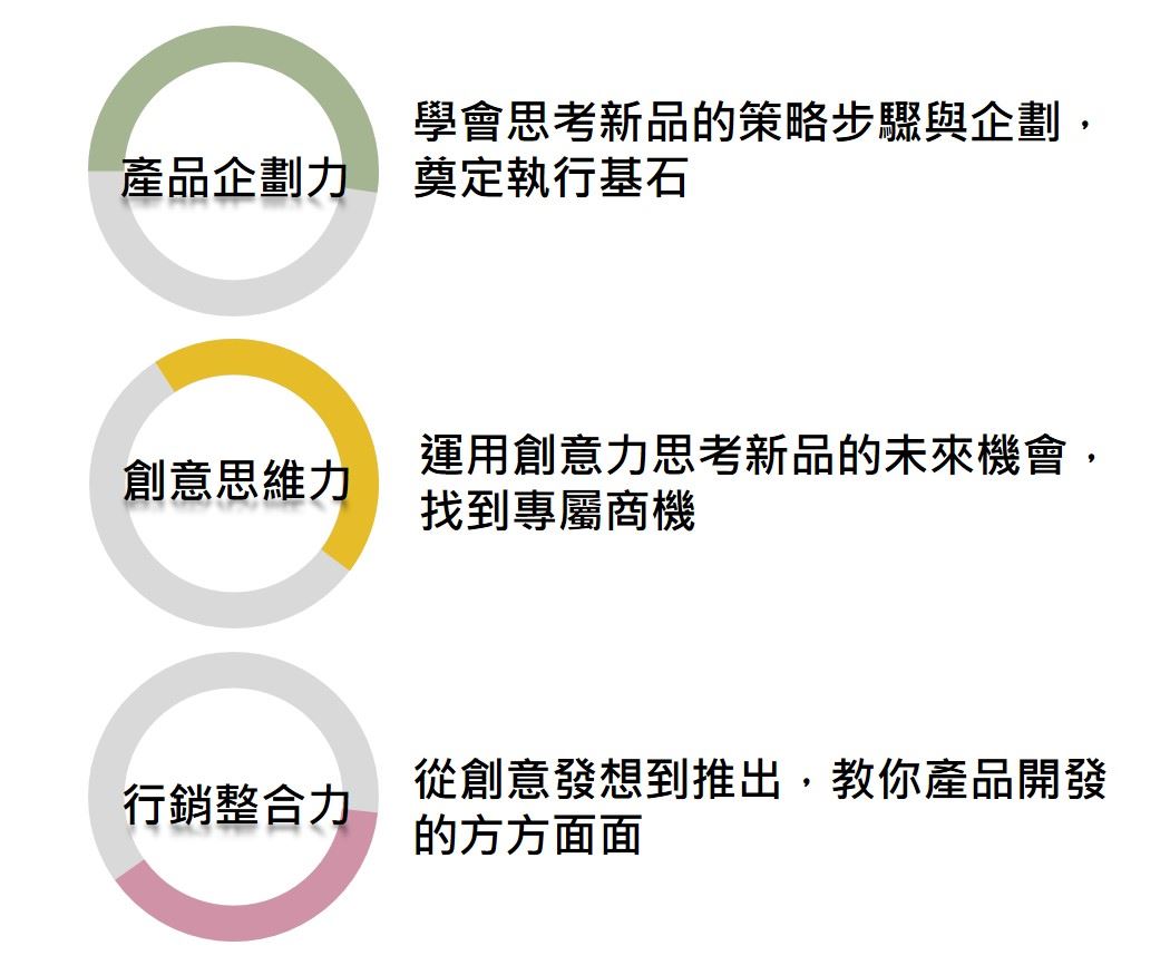 1.	產品企劃力：學會思考新品的策略步驟與企劃，奠定執行基石 2.	創意思維力：運用創意力思考新品的未來機會，找到專屬商機 3.	行銷整合力：從創意到推出，教你產品開發眉角的方方面面