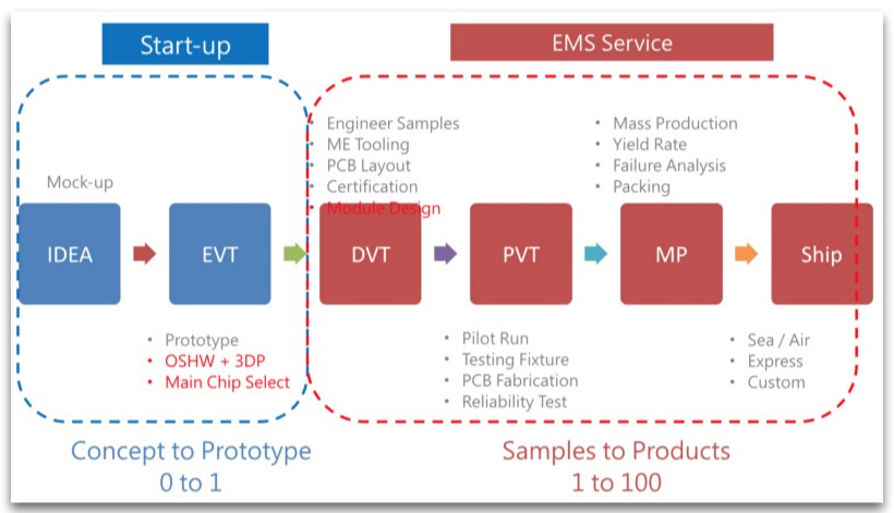硬體產品走向量產必經的各個階段