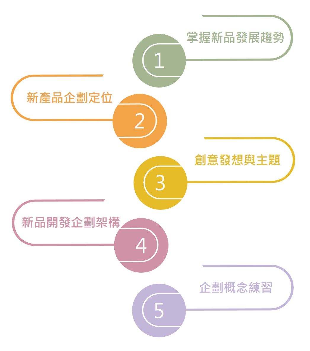 1.掌握新品發展趨勢 2.新產品企劃定位 3.創意發想與主題 4.新品開發企劃架構 5.企劃概念練習